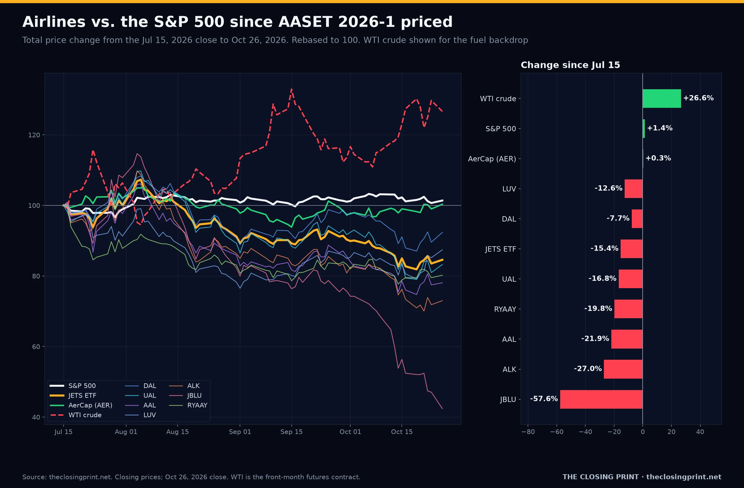 Line and bar chart of airline stocks versus the S&P 500 since Jul 15, 2026: S&P 500 +1.4%, AerCap +0.3%, Southwest -12.6%, Delta -7.7%, JETS ETF -15.4%, United -16.8%, Ryanair -19.8%, American -21.9%, Alaska -27.0%, JetBlue -57.6%, with WTI crude +26.6%