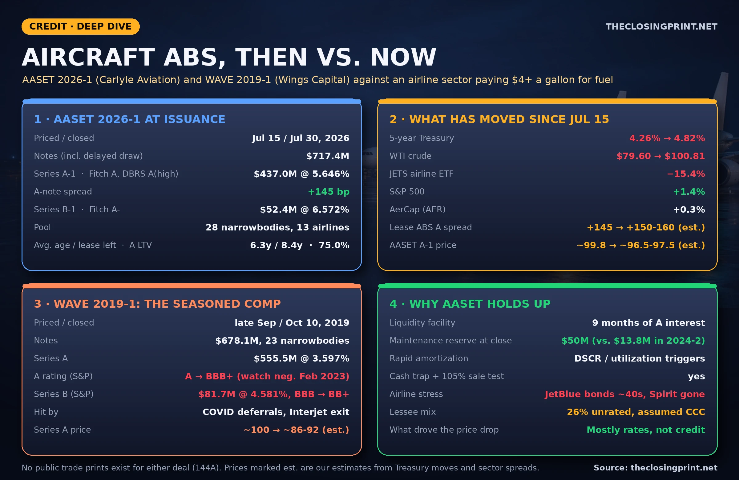 Infographic comparing aircraft lease ABS then and now: AASET 2026-1 at issuance ($717.4M, A-1 $437.0M at 5.646% and +145 bp, B-1 $52.4M at 6.572%, 28 narrowbodies, A LTV 75.0%), what moved since Jul 15 (5-year Treasury 4.26% to 4.82%, WTI $79.60 to $100.81, JETS down 15.4%), WAVE 2019-1 as a seasoned comparable (Series A 3.597%, S&P rating A to BBB+), and AASET's structural protections
