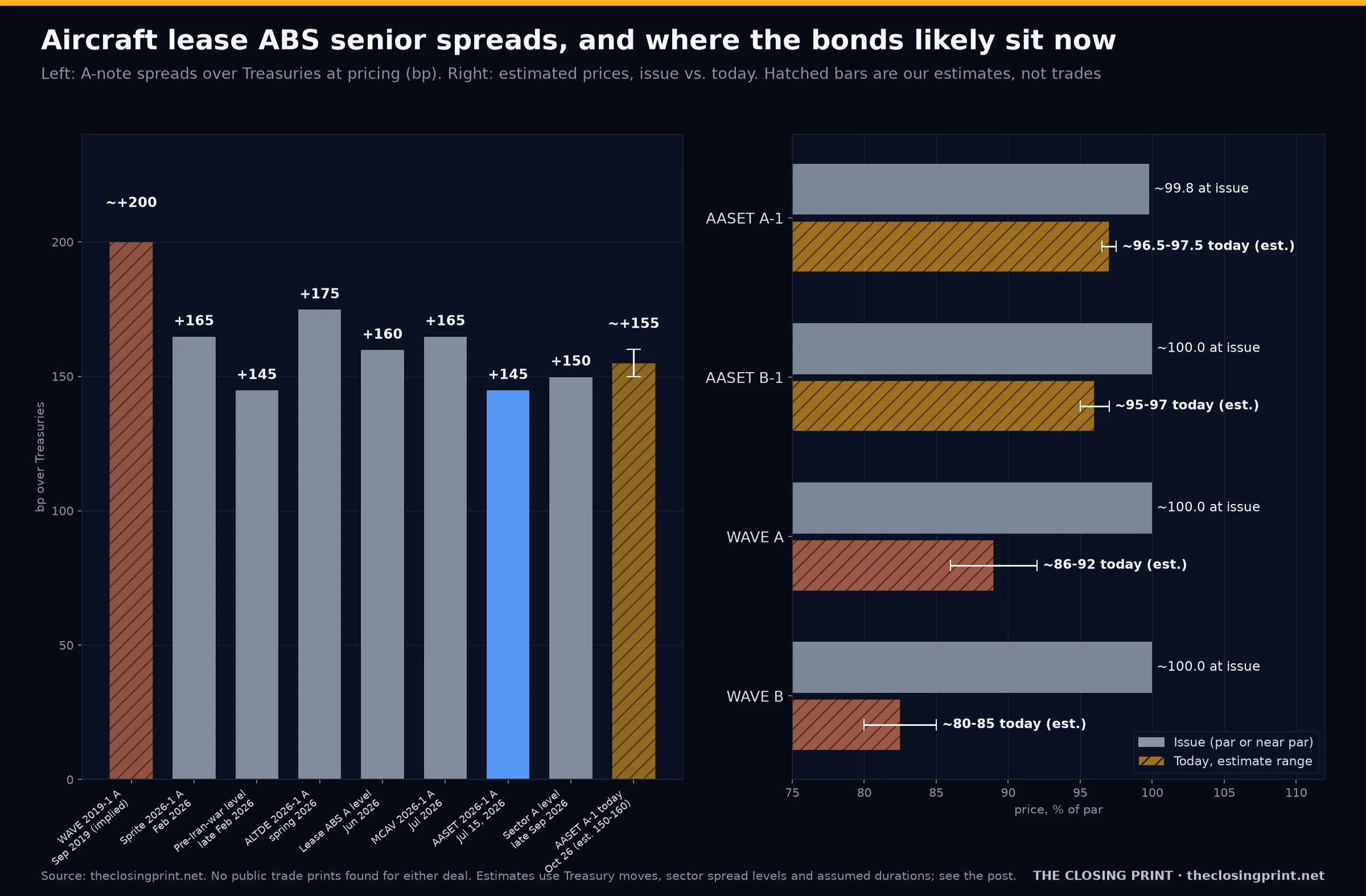 Chart of aircraft lease ABS senior spreads at pricing from WAVE 2019-1 (about +200 bp implied) through 2026 deals (+145 to +175 bp), with AASET 2026-1 at +145 bp, and estimated prices today versus issue for AASET A-1 (about 96.5 to 97.5), AASET B-1 (about 95 to 97), WAVE Series A (about 86 to 92) and WAVE Series B (about 80 to 85)