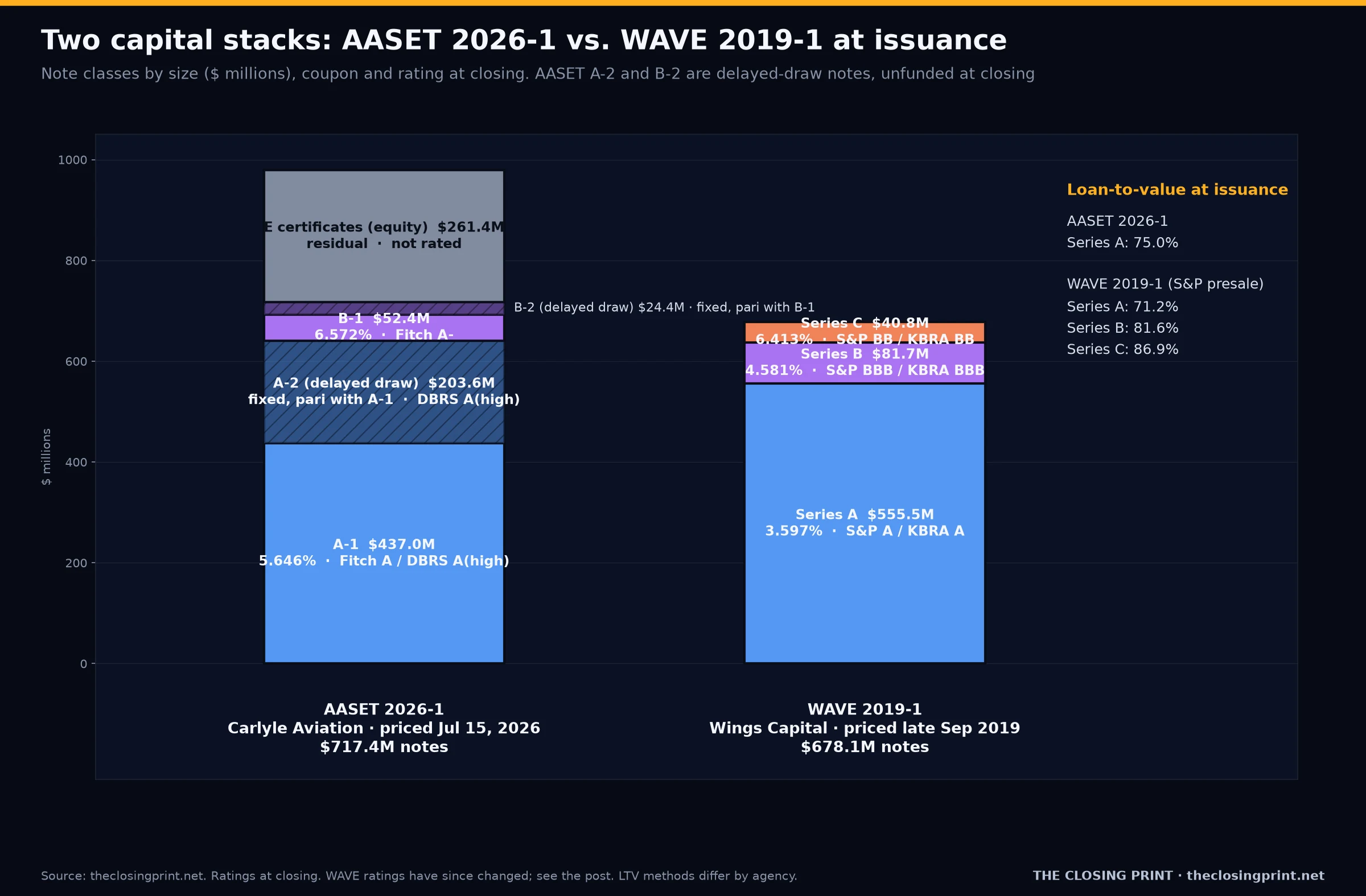 Stacked bar chart of the two capital stacks at issuance: AASET 2026-1 with A-1 $437.0M, delayed-draw A-2 $203.6M, B-1 $52.4M, delayed-draw B-2 $24.4M and $261.4M of E certificates, versus WAVE 2019-1 with Series A $555.5M at 3.597%, Series B $81.7M at 4.581% and Series C $40.8M at 6.413%