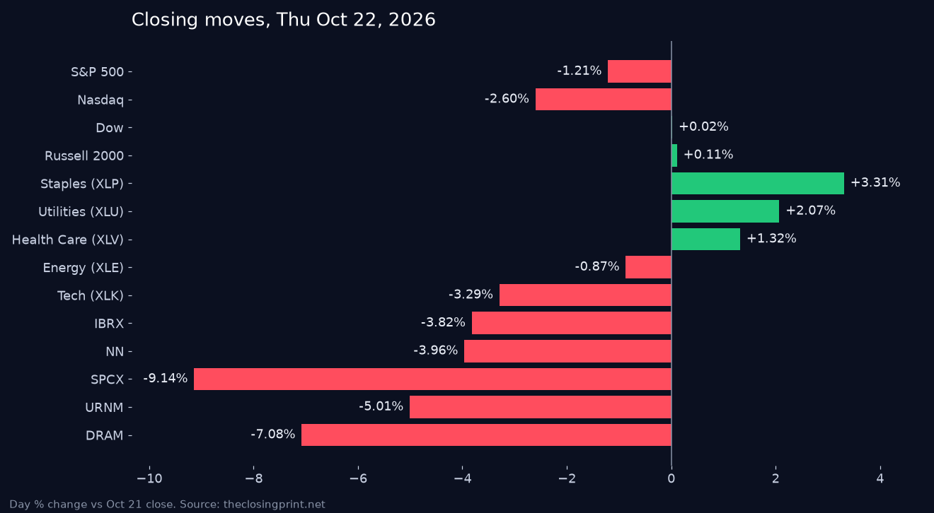 Bar chart of Oct 22, 2026 closing moves: S&P 500 -1.21%, Nasdaq -2.60%, staples lead, tech lags, SPCX -9.1%